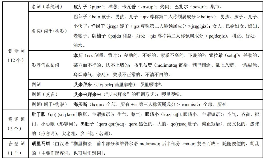 图源：民族交往的语言表现 新疆汉语方言中的维吾尔语借词使用研究.《民族语文》2021